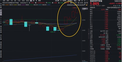 宁德时代股价破纪录暴涨！硬科技宽基——华宝基金双创50ETF（588330）冲击5连阳，创上市新高！  第2张