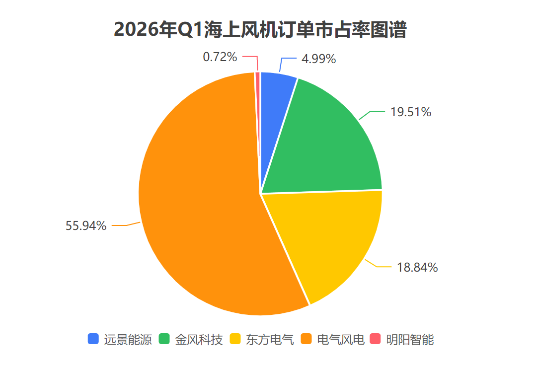 市场用订单投票，电气风电稳居海上风电市场前列  第1张