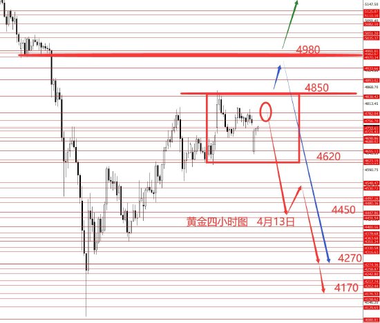 张果彤:黄金中线二次探底概率较大  第3张