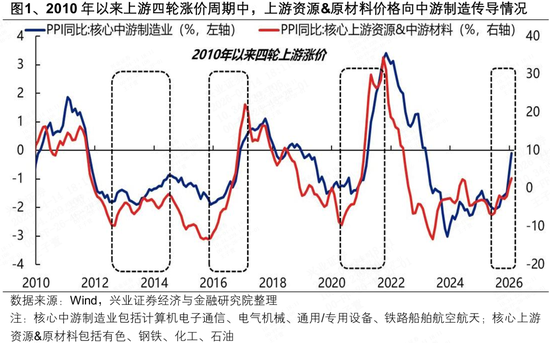 兴证策略:中游制造业的成本传导能力已远超以往 第1张 兴证策略:中游制造业的成本传导能力已远超以往 第1张