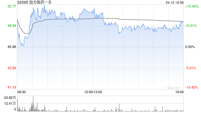 国金证券：首次覆盖劲方医药-B给予“买入”评级 目标价为55.63港元  第1张