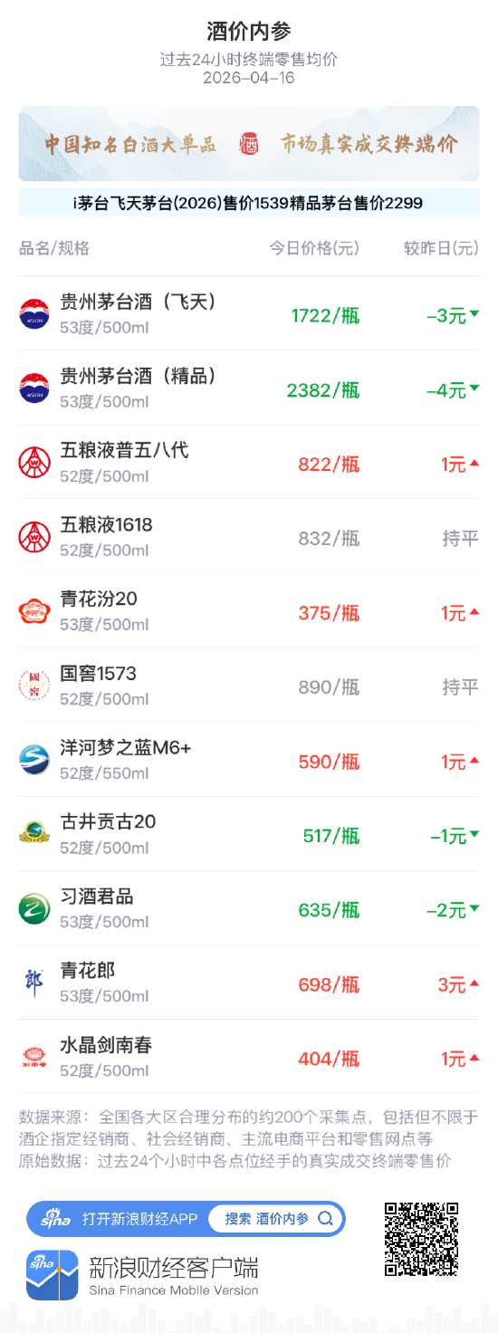 酒价内参4月16日价格发布:青花汾20小幅上涨1元/瓶 第1张 酒价内参4月16日价格发布:青花汾20小幅上涨1元/瓶 第1张