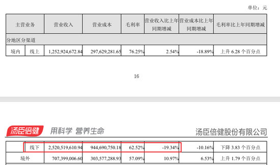 “保健品一哥”净利润跌回9年前，董事长检讨，总经理年薪却涨到900万  第3张